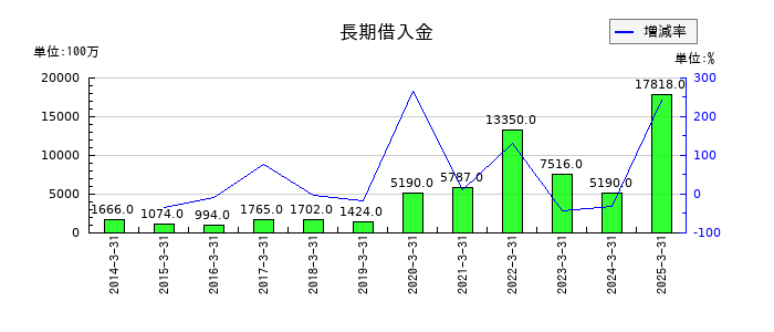 ロート製薬の長期借入金の推移