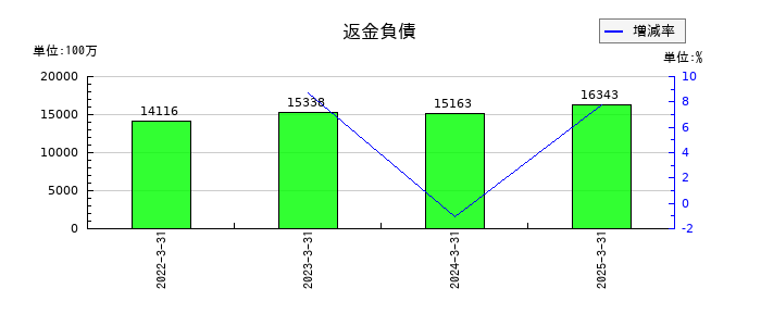 ロート製薬の返金負債の推移