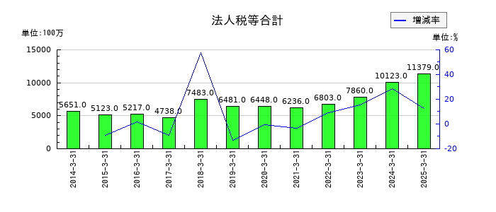 ロート製薬の法人税等合計の推移