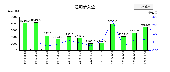 ロート製薬の短期借入金の推移