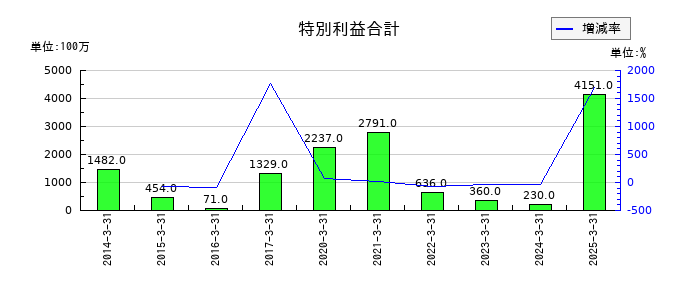 ロート製薬の特別利益合計の推移