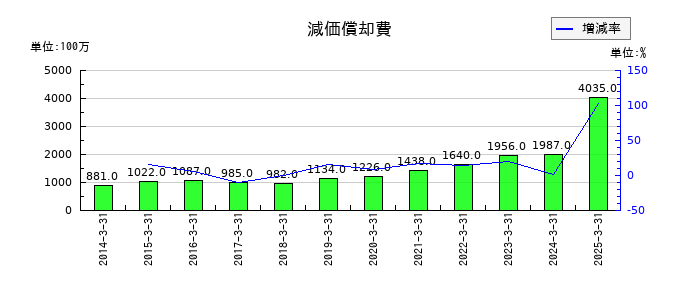 ロート製薬の減価償却費の推移