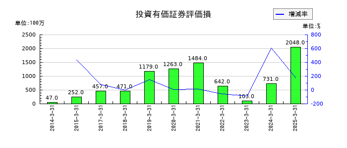 ロート製薬の投資有価証券評価損の推移