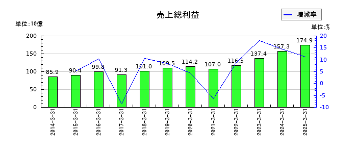 ロート製薬の売上総利益の推移