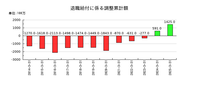 ロート製薬の退職給付に係る調整累計額の推移