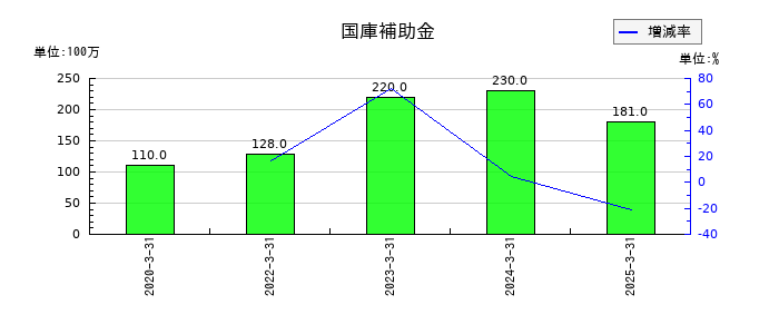 ロート製薬の国庫補助金の推移