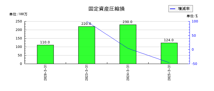 ロート製薬の固定資産圧縮損の推移