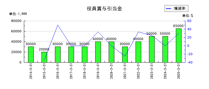 ロート製薬の役員賞与引当金の推移