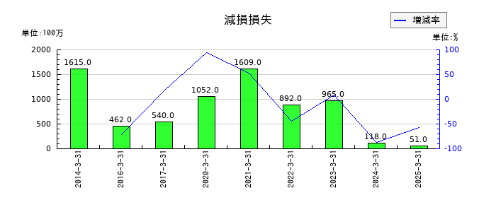 ロート製薬の減損損失の推移