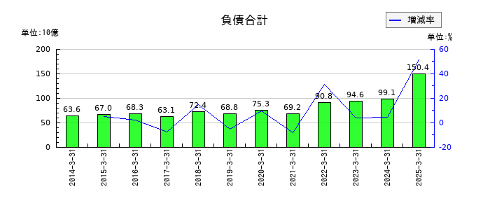 ロート製薬の負債合計の推移