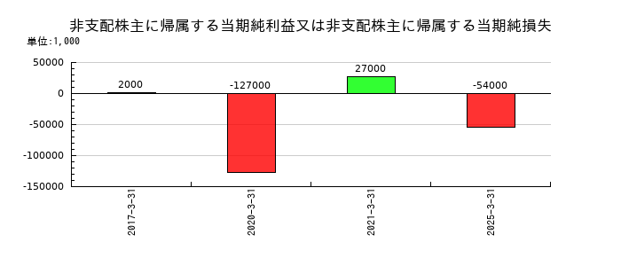 ロート製薬の非支配株主に帰属する当期純利益又は非支配株主に帰属する当期純損失の推移