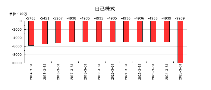 ロート製薬の法人税等調整額の推移