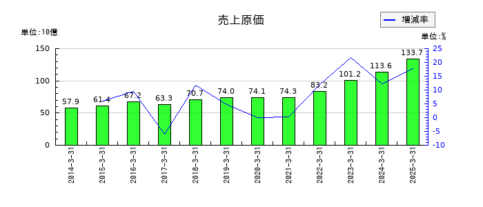 ロート製薬の売上原価の推移