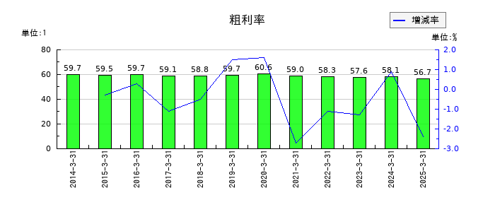 ロート製薬の粗利率の推移