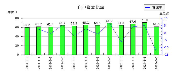 ロート製薬の自己資本比率の推移