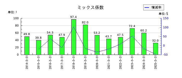 ロート製薬のミックス係数の推移