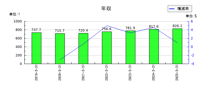 ロート製薬の年収の推移