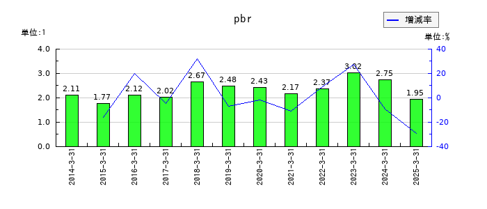 ロート製薬のpbrの推移