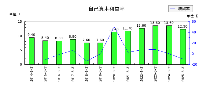 ロート製薬の自己資本利益率の推移