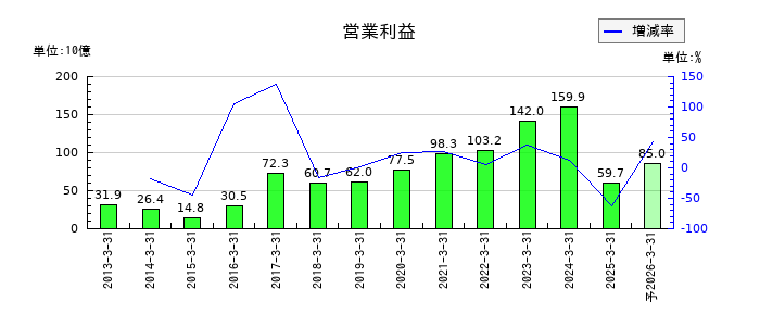 小野薬品工業の通期の営業利益推移