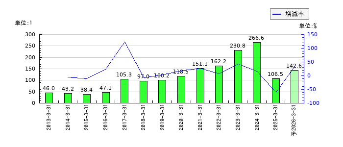 小野薬品工業のEPS(一株当たりの利益)推移