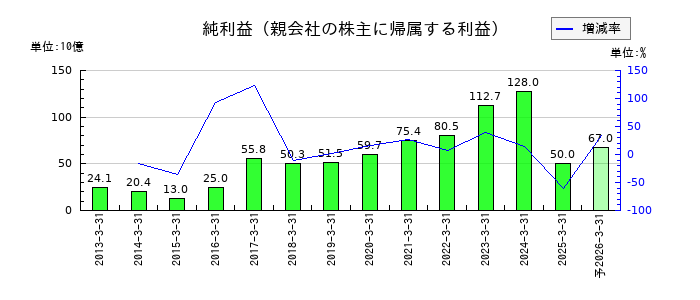 小野薬品工業の通期の純利益推移