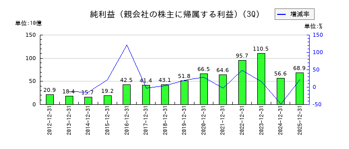 小野薬品工業の第3四半期の純利益推移