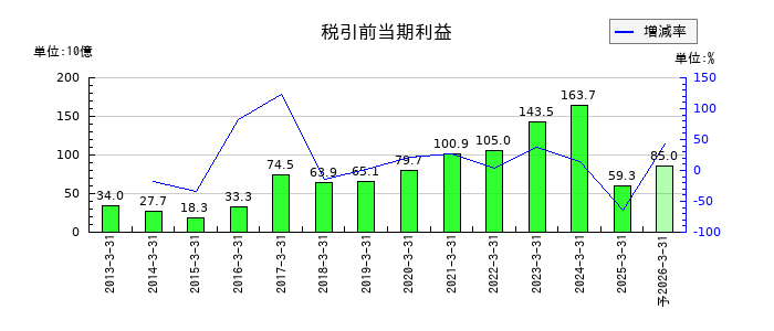 小野薬品工業の通期の経常利益推移