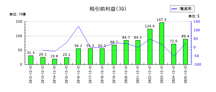小野薬品工業の第3四半期の経常利益推移