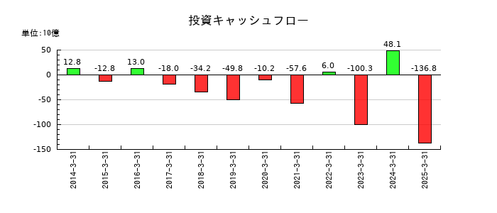 小野薬品工業の投資キャッシュフロー推移