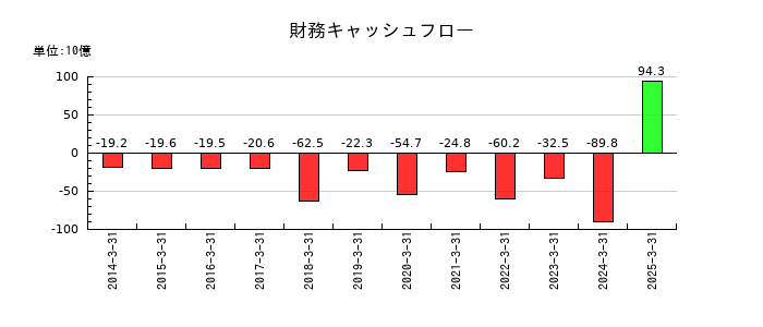 小野薬品工業の財務キャッシュフロー推移