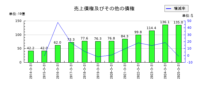 小野薬品工業の売上債権及びその他の債権の推移
