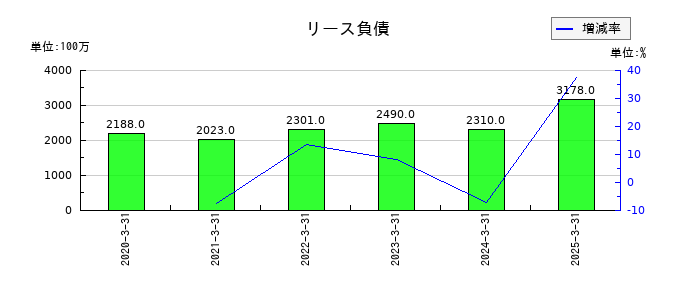 小野薬品工業のリース負債の推移