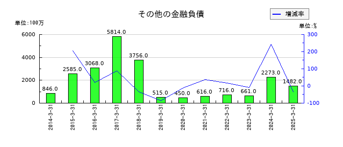 小野薬品工業のその他の金融負債の推移