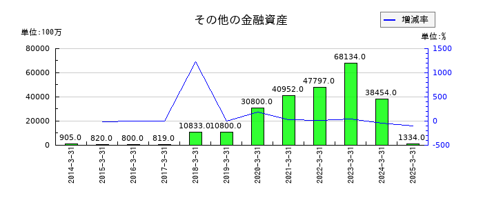 小野薬品工業のその他の金融資産の推移