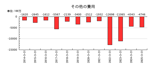 小野薬品工業のその他の費用の推移
