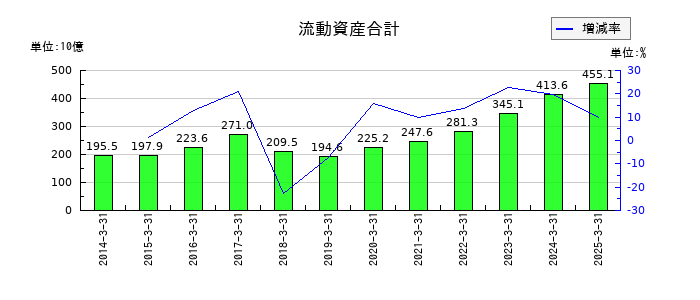 小野薬品工業の流動資産合計の推移