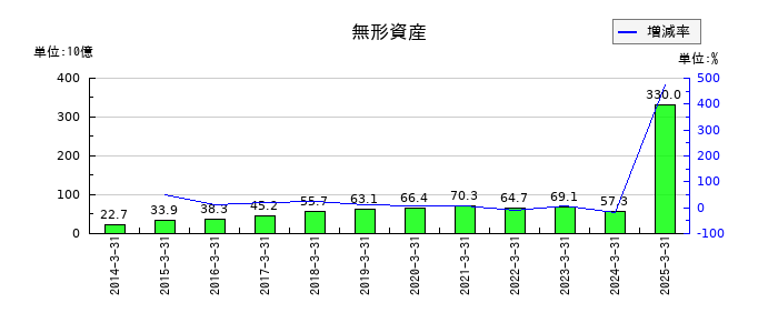 小野薬品工業の無形資産の推移