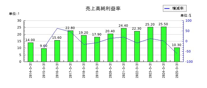 小野薬品工業の売上高純利益率の推移