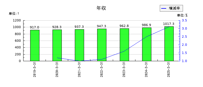 小野薬品工業の年収の推移