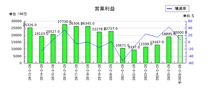 久光製薬の通期の営業利益推移