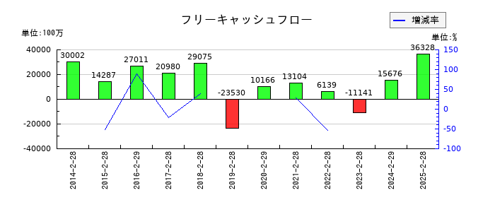 久光製薬のフリーキャッシュフロー推移