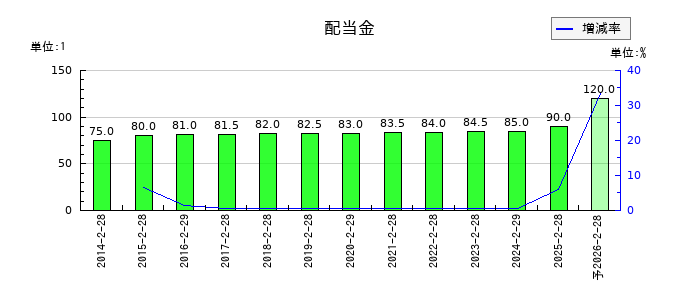 久光製薬の年間配当金推移
