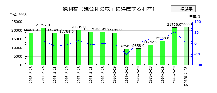 久光製薬の通期の純利益推移