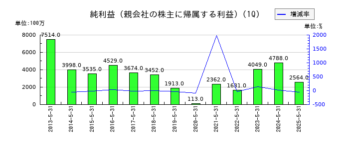 久光製薬の第1四半期の純利益推移