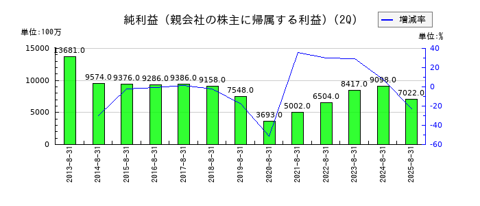 久光製薬の第2四半期の純利益推移