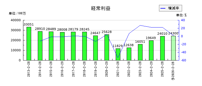 久光製薬の通期の経常利益推移