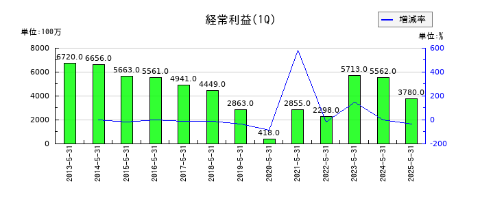 久光製薬の第1四半期の経常利益推移