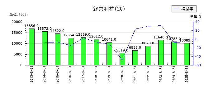 久光製薬の第2四半期の経常利益推移