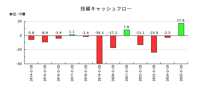 久光製薬の投資キャッシュフロー推移